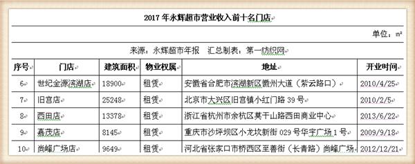 永辉超市近五年主营业务收入,永辉超市近四年的营业收入增长率