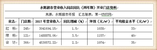 永辉超市近五年主营业务收入,永辉超市近四年的营业收入增长率