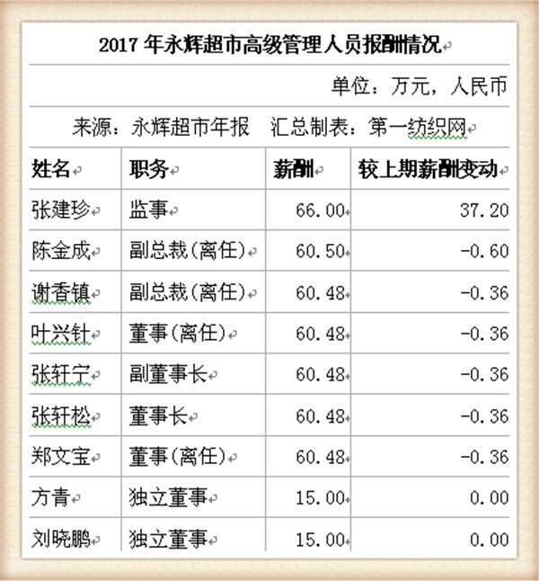 永辉超市近五年主营业务收入,永辉超市近四年的营业收入增长率