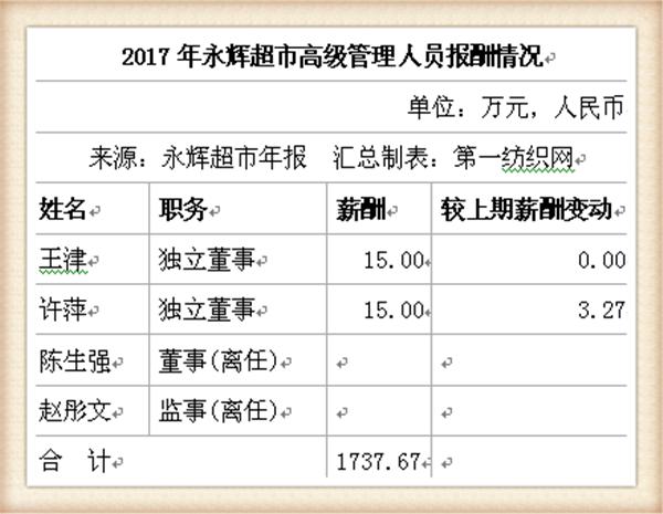 永辉超市近五年主营业务收入,永辉超市近四年的营业收入增长率