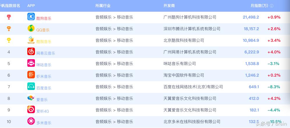 音乐app活跃用户量,各个音乐app月活跃人数排行