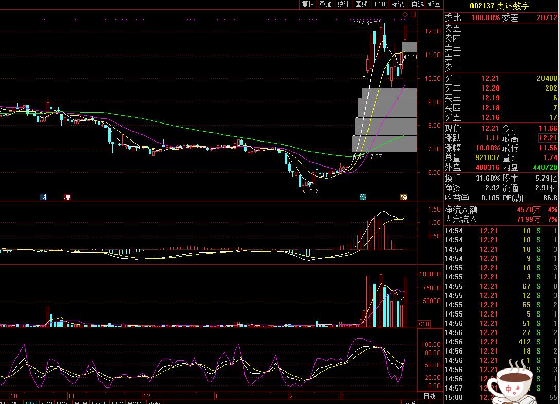002137麦达数字目标价,麦达数字的大盘