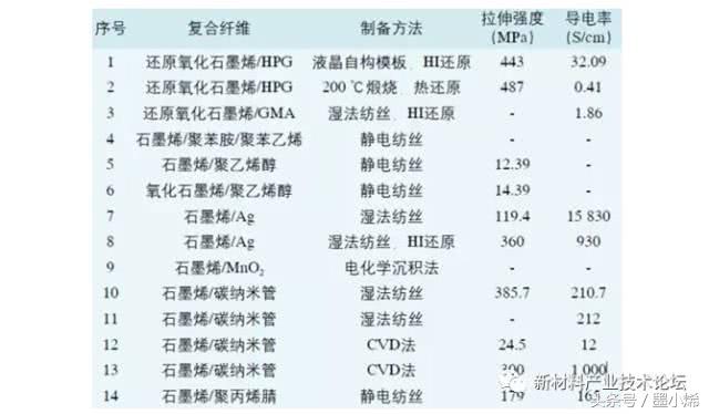 石墨烯的制备方法及其优缺点视频,石墨烯纤维和石墨烯基纤维区别