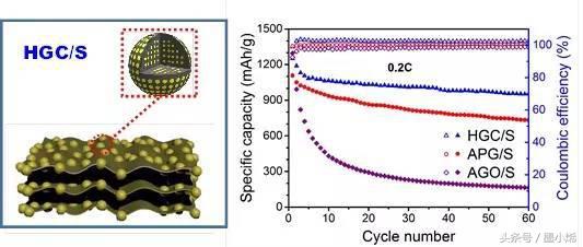 石墨烯与固态锂电池,石墨烯在锂电池中的应用发展前景