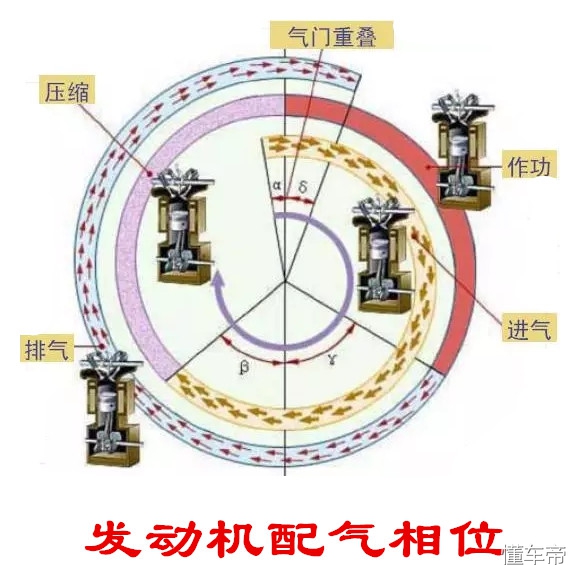 进气门排气门都关闭是什么冲程,进气门打开是什么状况