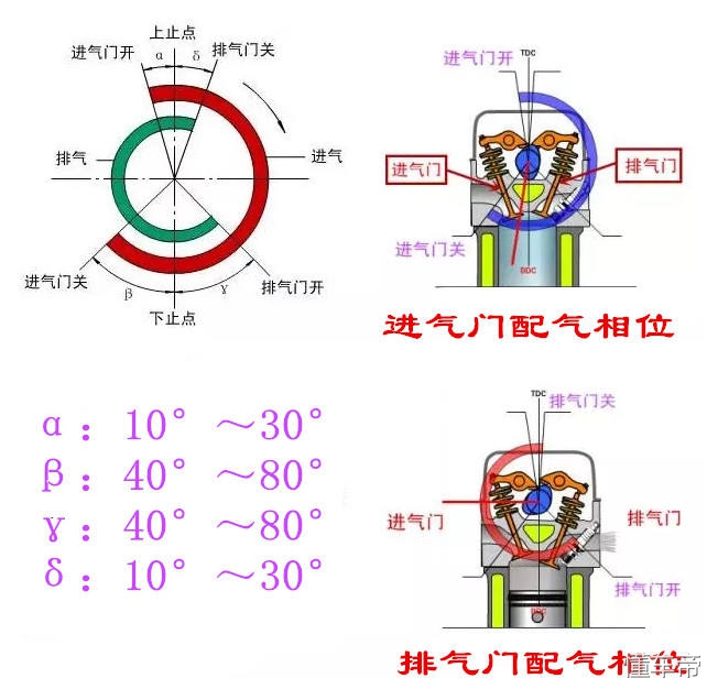 进气门排气门都关闭是什么冲程,进气门打开是什么状况