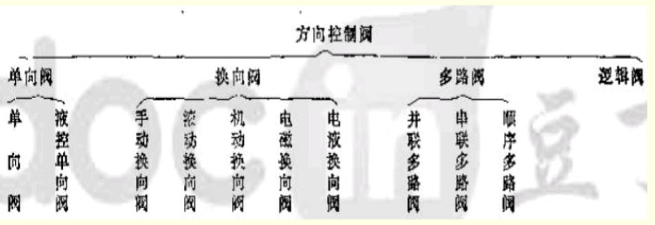 液压控制阀的调节机构,液压元件换向阀符号