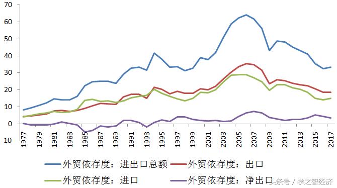 外贸市场依存度,我国2018年外贸依存度