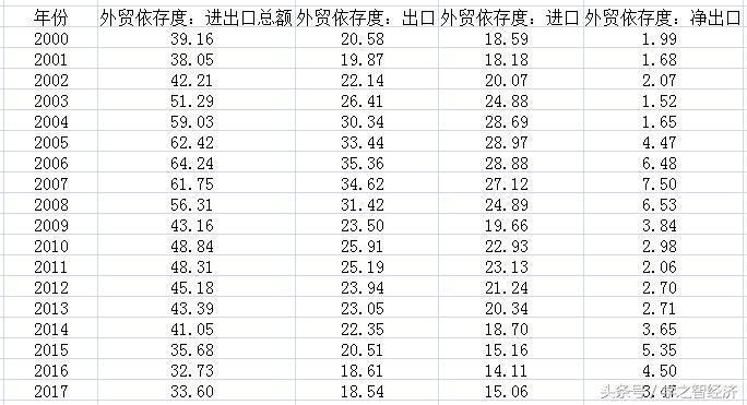 外贸市场依存度,我国2018年外贸依存度