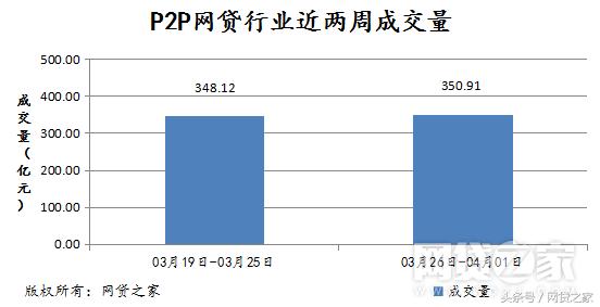上周成交环比走高,上周成交情况报告