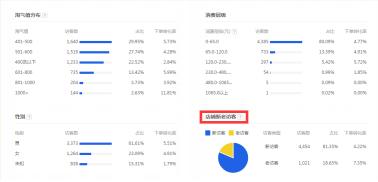 转化率从2%到8%的秘密，瞄准这4点就够了！