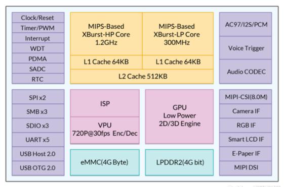 下一代可穿戴芯片有什么用,可穿戴芯片的厂商