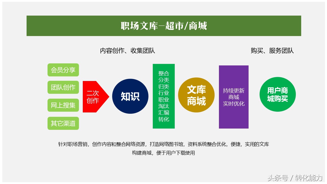 职场营销人福利首个“共享知识”平台建立-营销文库等欢迎您加入