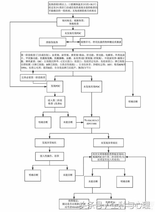 发热待查诊治流程,指南教你这么做!