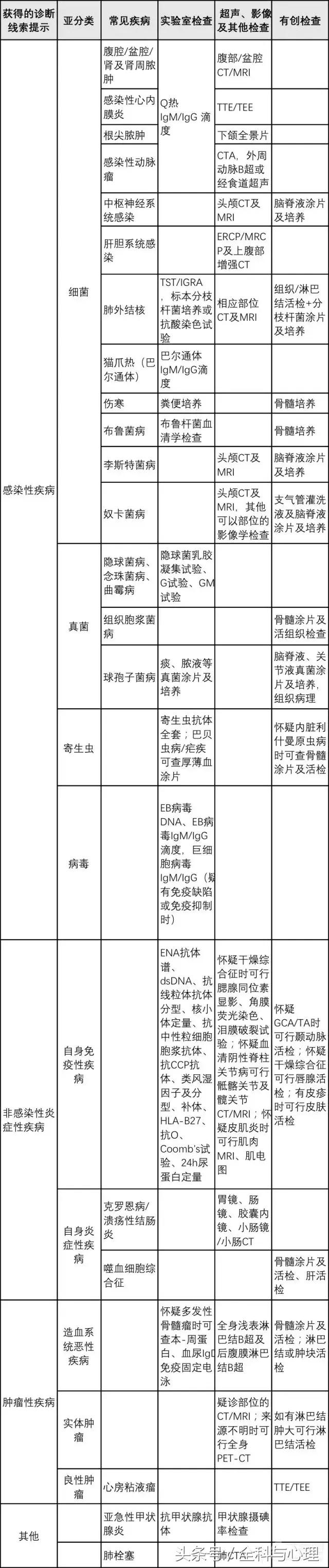 发热待查诊治流程,指南教你这么做!