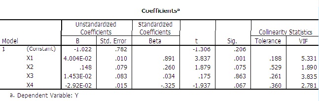 餐饮酒店连锁管理模型容忍度与方差扩大因子的SPSS分析
