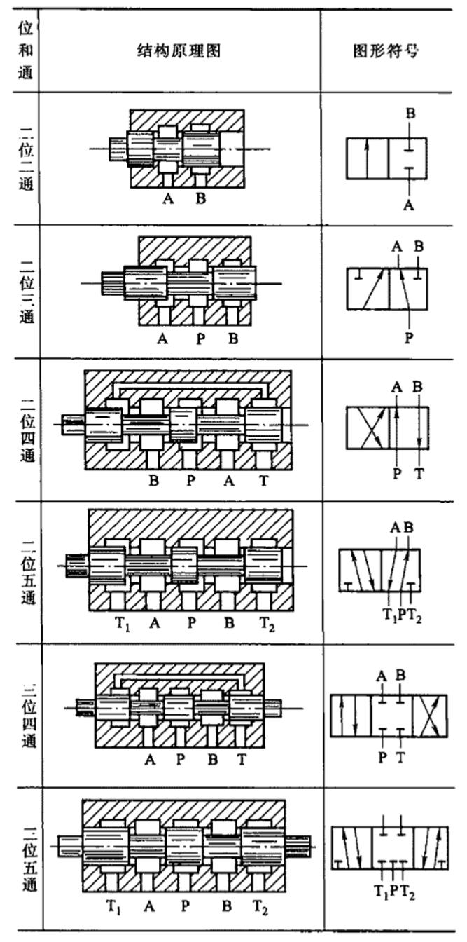 液压控制阀的调节机构,液压元件换向阀符号