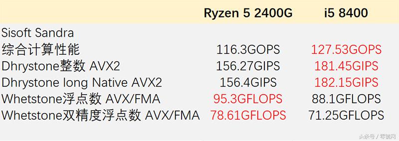 ryzen52400g跟i54590,ryzen52400g配什么显卡