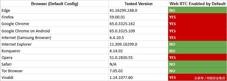 WebRTC漏洞：开VPN并不能保护你的IP