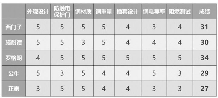 公牛施耐德插座评测,公牛德力西西门子插座测评