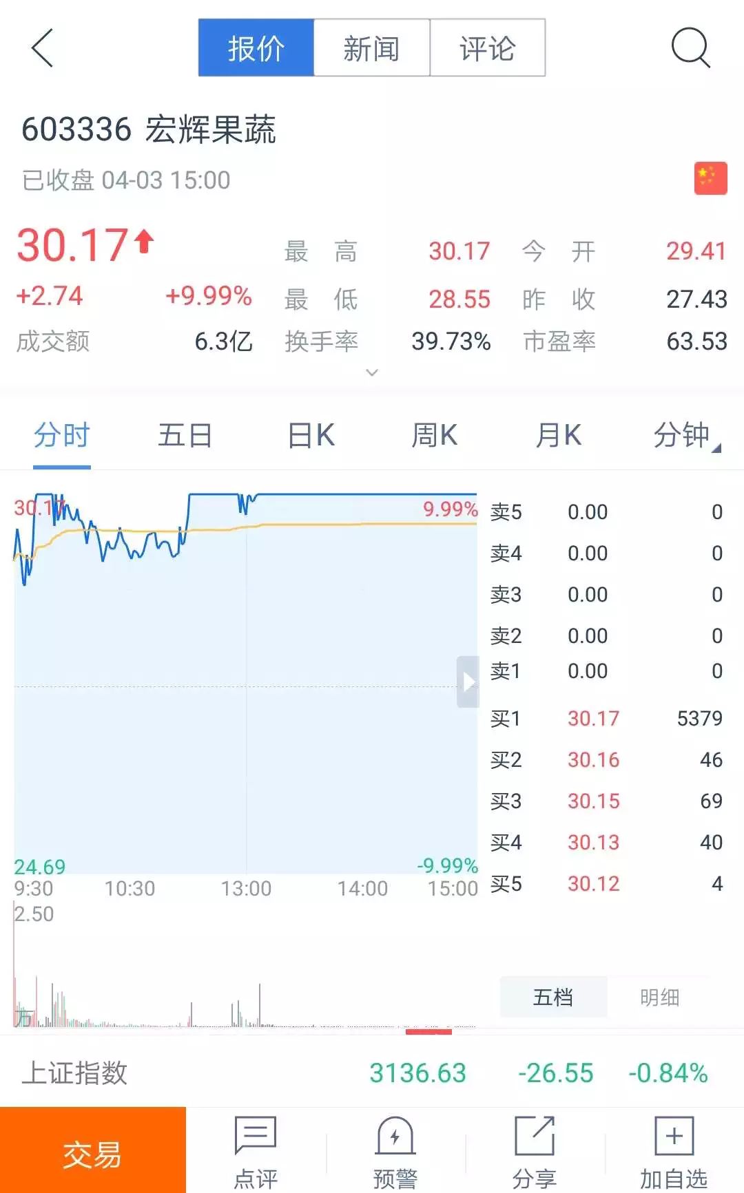 战胜*家庄**的法宝猎装追击又抓到宏辉果蔬涨停板