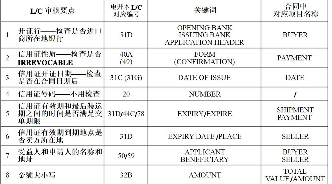 外贸即期信用证流程,远期进口信用证流程