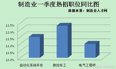 制造业一季度招聘智能自动化人才趋热
