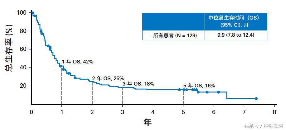 pd1肺癌适应症一览表,肺癌患者应用pdl-1效果