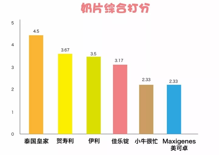 宝宝吃的奶片评测,测评奶片儿