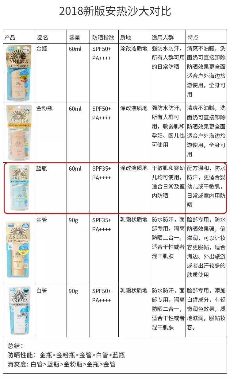 防晒要涂哪几种霜好用一些,防晒要不要囤