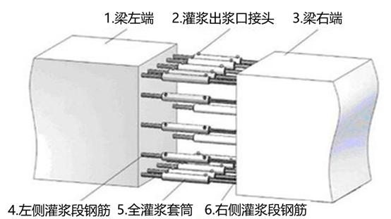 装配式建筑套筒灌浆料要求,装配式套筒灌浆施工图片