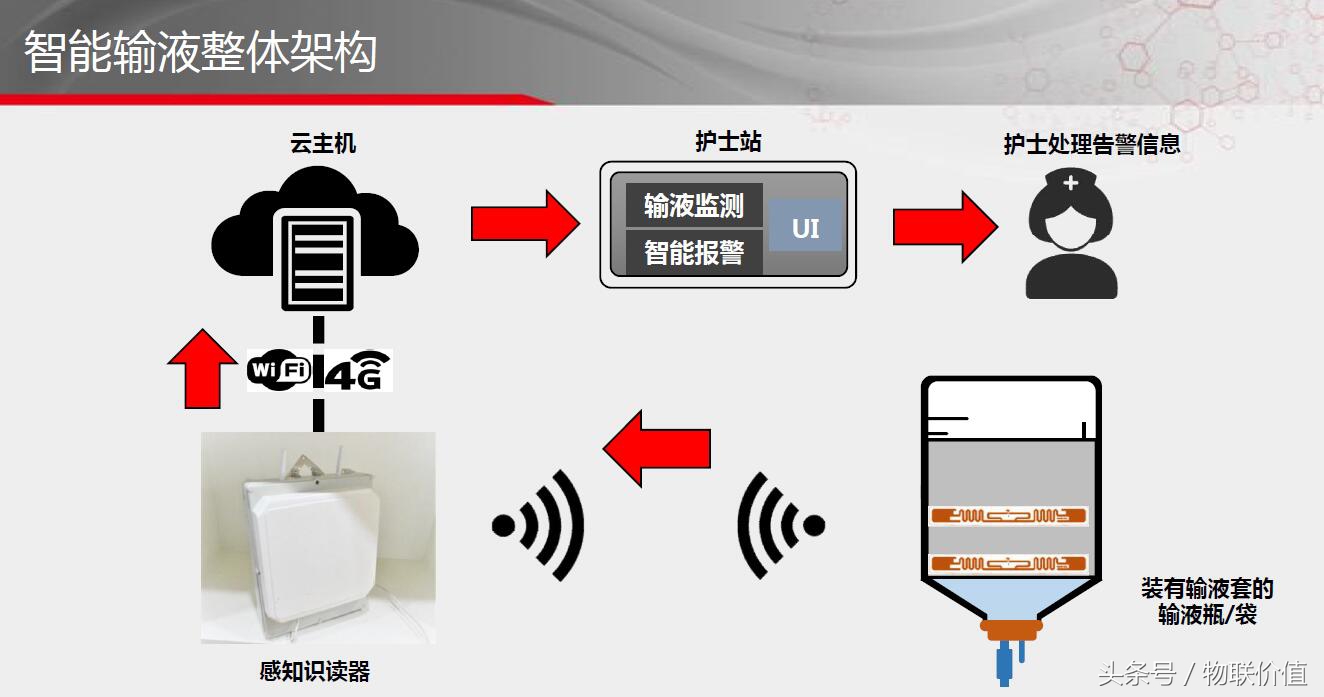 智能输液,物联网智能输液系统点滴助手