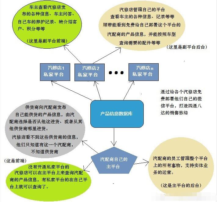 汽配行业线下运营模式,汽配生意新模式