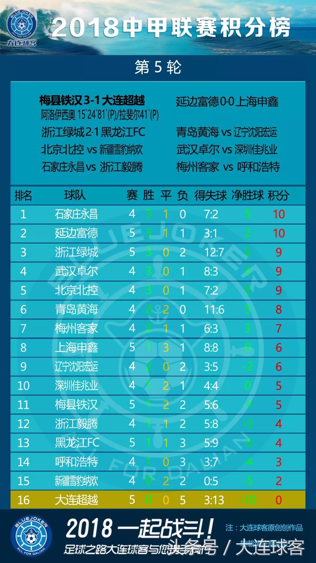 中甲青岛海牛输球,中甲大连负于广州