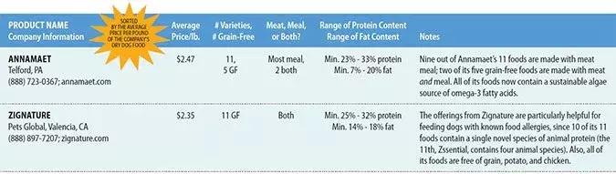 2018美国WDJ狗粮评测和推荐增加了两个牌子,这是最完整的名单