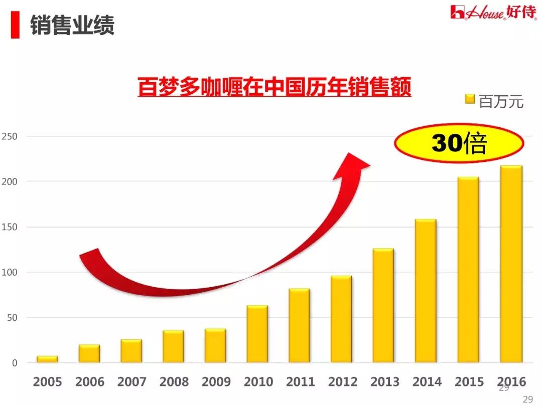 销售额提升百分比,销售额提升5个百分点