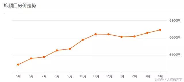 大连限购外地人可以买房吗,限购后大连各小区房价涨幅