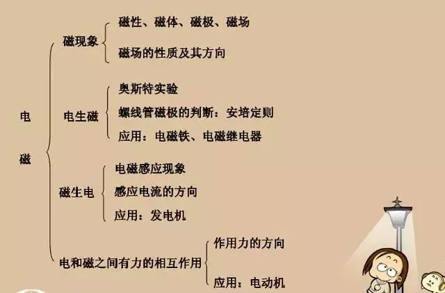 初三物理第15章知识点思维导图,初三物理电磁场的相关知识点