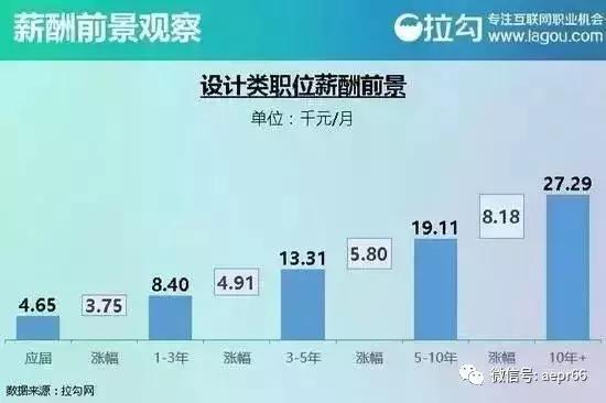 设计类就业职位有哪些,设计师的就业岗位有哪些