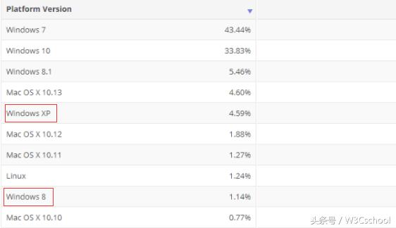 3月桌面操作系统排行榜出炉，win10排名第二，win8排名第九！
