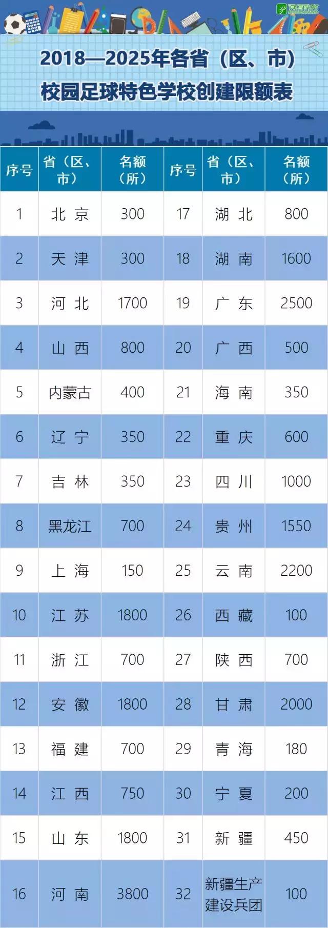 教育部未来10年足球特色学校,全国校园足球特色学校三年规划