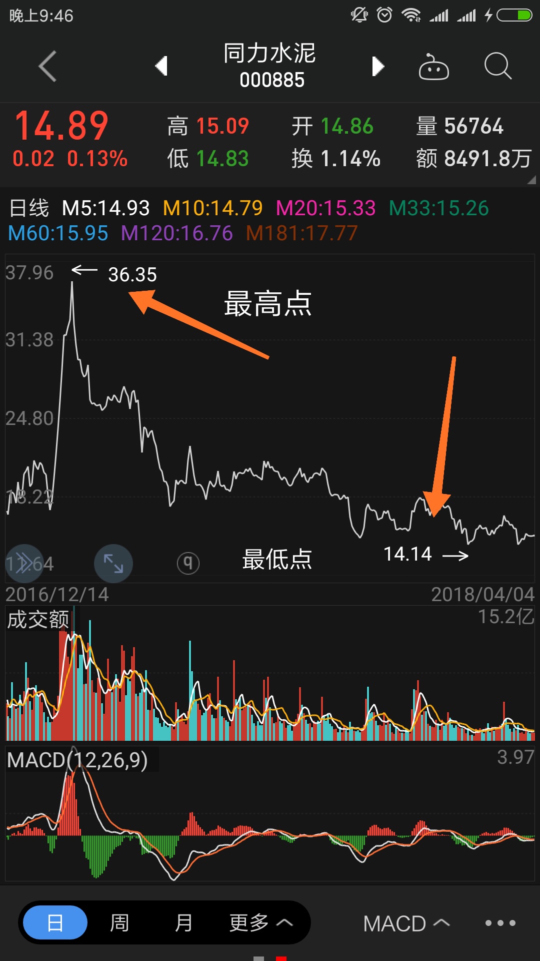想知道股市大盘的走向,如何知道股票的低位筹码
