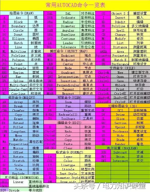 服装cad快捷键口诀表,cad制图平面图两条线连接快捷键