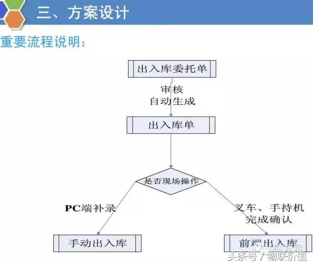 rfid鏅鸿兘浠撳偍绠$悊绯荤粺ppt,浠撳簱鏅鸿兘ai璇嗗埆绯荤粺