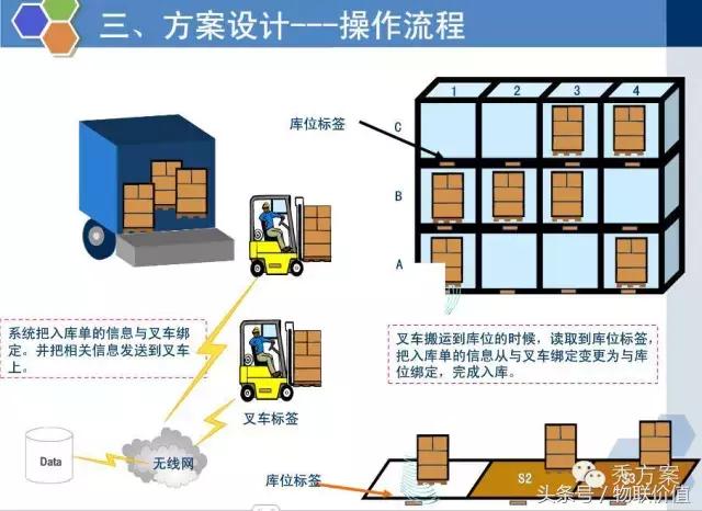 rfid鏅鸿兘浠撳偍绠$悊绯荤粺ppt,浠撳簱鏅鸿兘ai璇嗗埆绯荤粺