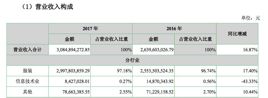 七匹狼5年来净利首次正增长,靠内衣袜子等一年卖出11亿元