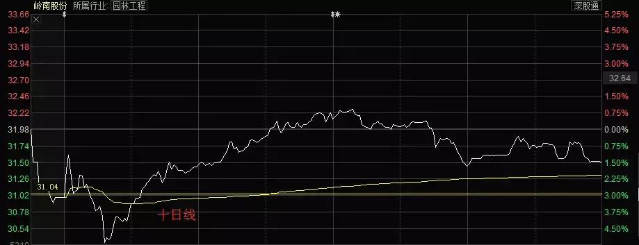 鐭嚎鑲＄エ棰勮璁剧疆,涓偂棰勮鎬庝箞璁剧疆
