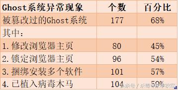 还在用Ghost安装系统？盗版Ghost带“毒”概率超过90%