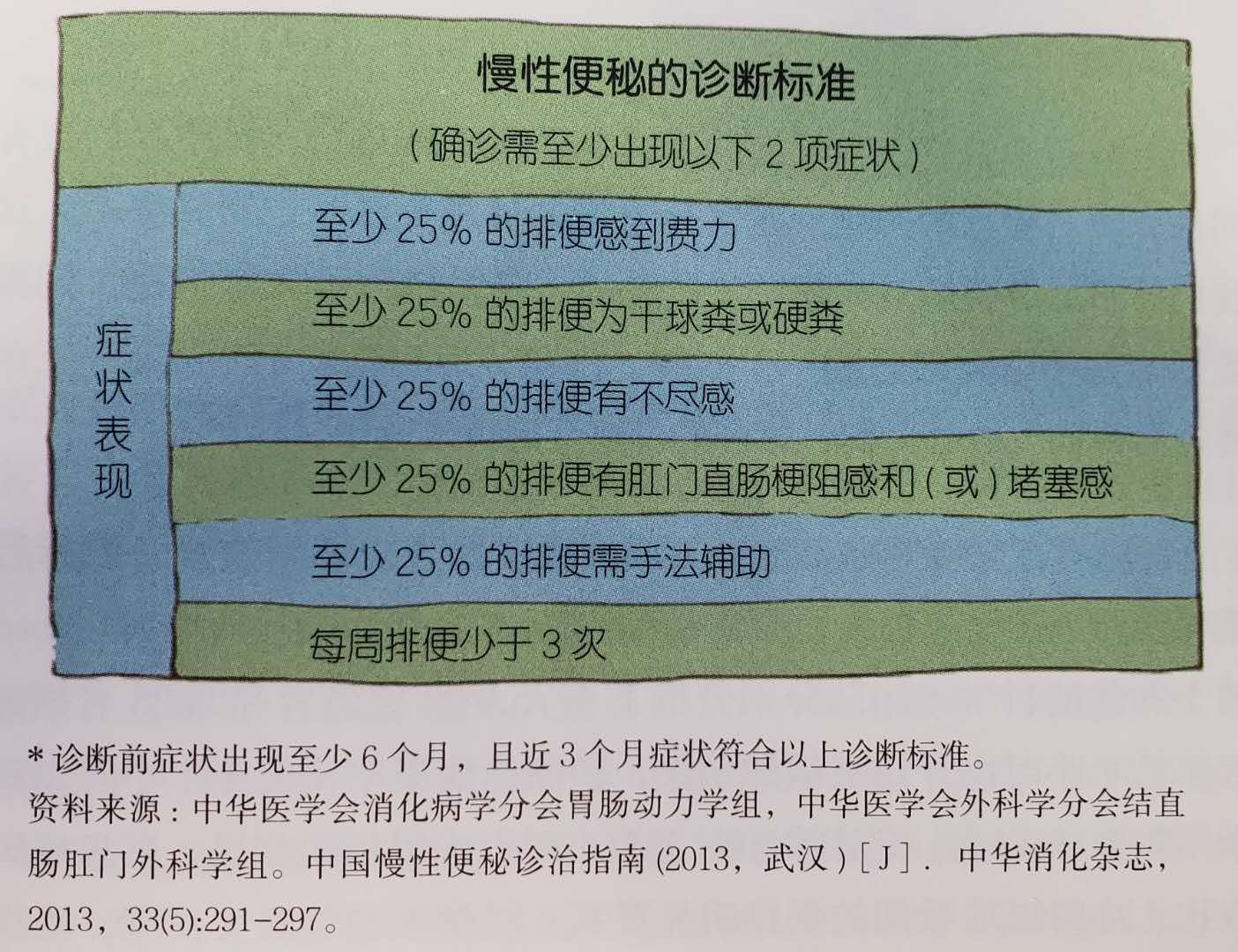 宿便的排毒方法,排毒清理宿便的危害