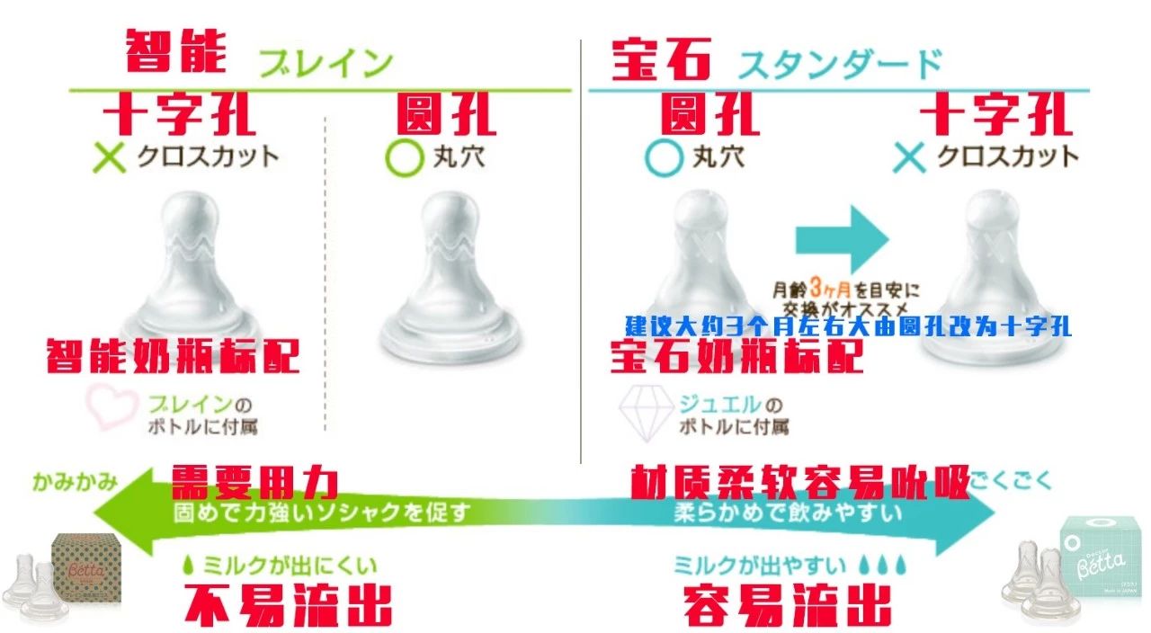 betta奶瓶和国内奶瓶计量不一样,betta奶瓶怎么选